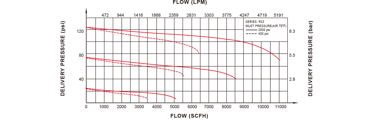  GENTEC R23 Series Medium Flow Regulator